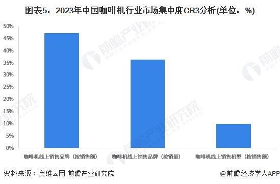 机行业竞争格局及企业布局（附市场份额、上市企业业绩等）麻将胡了2游戏入口【行业深度】洞察2024：中国咖啡(图1)