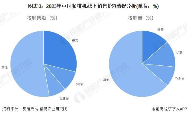 机行业竞争格局及企业布局（附市场份额、上市企业业绩等）麻将胡了2游戏入口【行业深度】洞察2024：中国咖啡(图6)