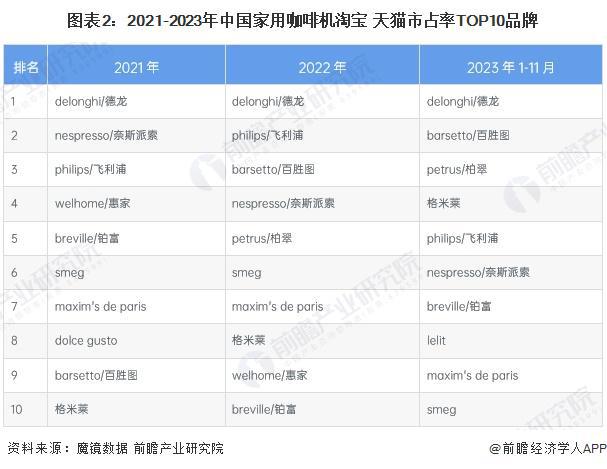 机行业竞争格局及企业布局（附市场份额、上市企业业绩等）麻将胡了2游戏入口【行业深度】洞察2024：中国咖啡(图4)