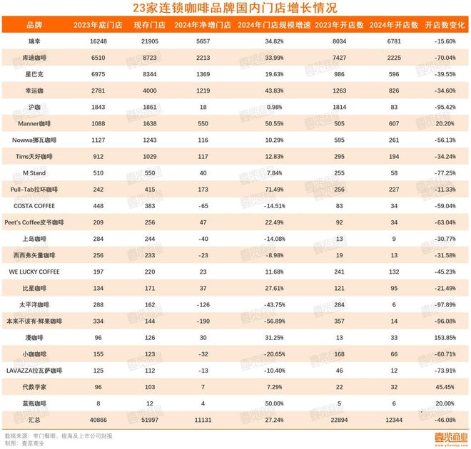 万家门店消失连锁咖啡行至拐点麻将胡了2试玩模拟器一年超4(图1)