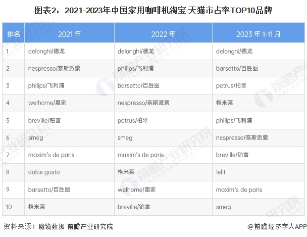 分析：线上市场竞争激烈品质化需求增长【组图】PG麻将胡了2024年中国咖啡机行业线上市场(图2)