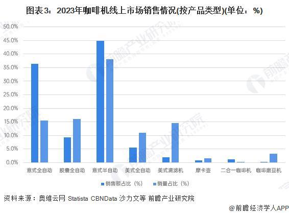 道分析：线上增长强劲全渠道发展【组图】麻将胡了2024年中国咖啡机行业销售渠(图1)