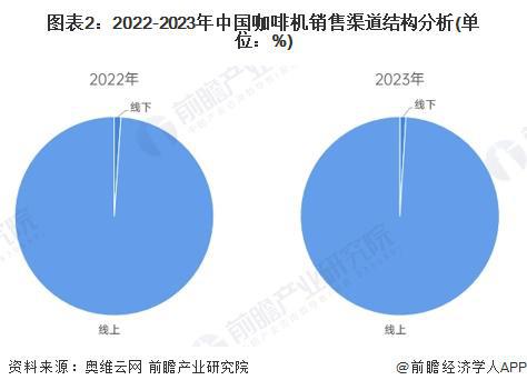 道分析：线上增长强劲全渠道发展【组图】麻将胡了2024年中国咖啡机行业销售渠(图2)