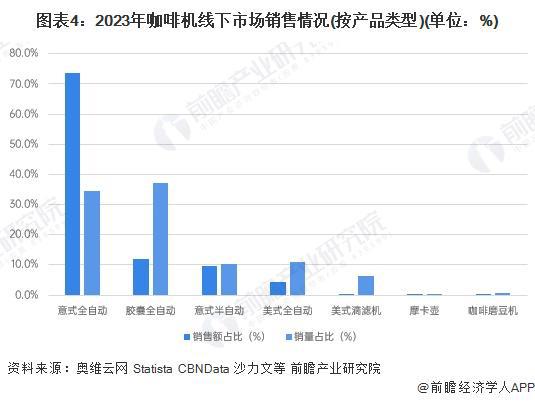 道分析：线上增长强劲全渠道发展【组图】麻将胡了2024年中国咖啡机行业销售渠(图3)