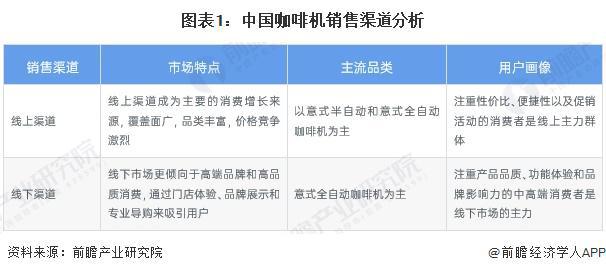 道分析：线上增长强劲全渠道发展【组图】麻将胡了2024年中国咖啡机行业销售渠(图5)
