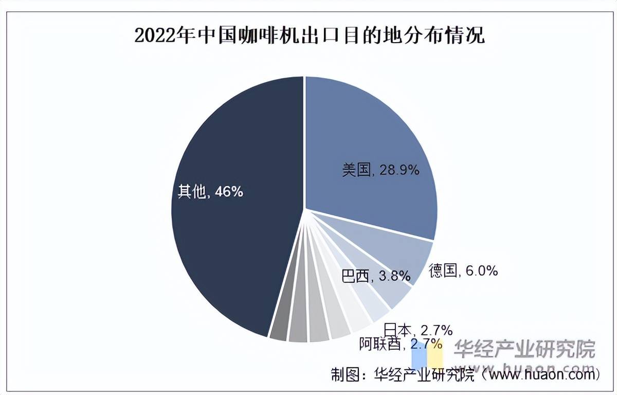 机行业出口量、出口金额及企业竞争格局PG电子麻将胡了2025年中国咖啡(图2)
