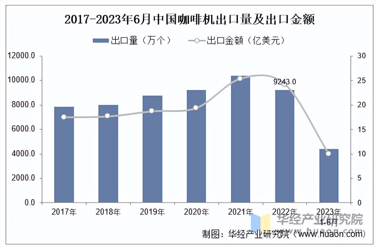 机行业出口量、出口金额及企业竞争格局PG电子麻将胡了2025年中国咖啡(图3)