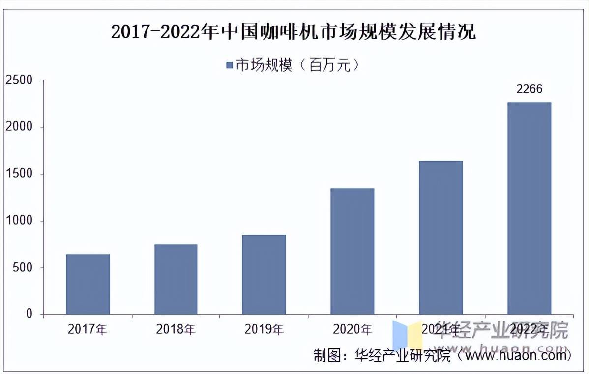 机行业出口量、出口金额及企业竞争格局PG电子麻将胡了2025年中国咖啡(图4)